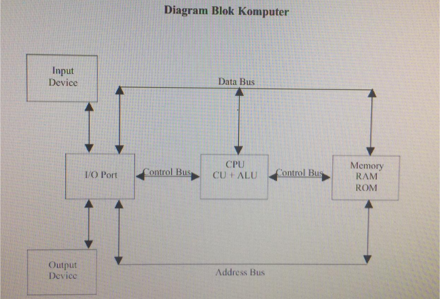 diagram blok komputer