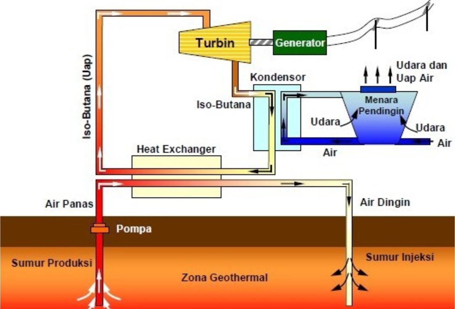 prinsip kerja pembangkit listrik tenaga panas bumi