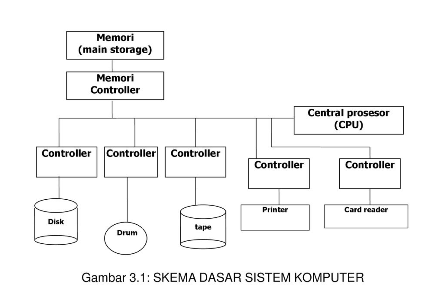 skema dasar sistem komputer